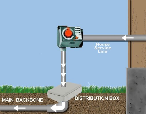Neptune Underground Irrigation Systems irrigation systems spain. irrigation systems. irrigation supplies. neptune underground irrigation system.