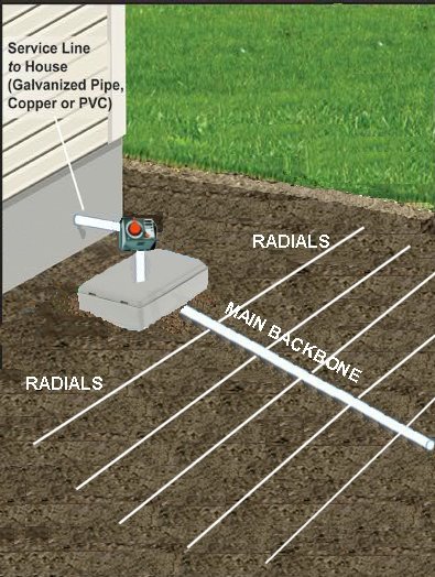 Neptune Underground Irrigation Systems irrigation systems spain. irrigation systems. irrigation supplies. neptune underground irrigation system.